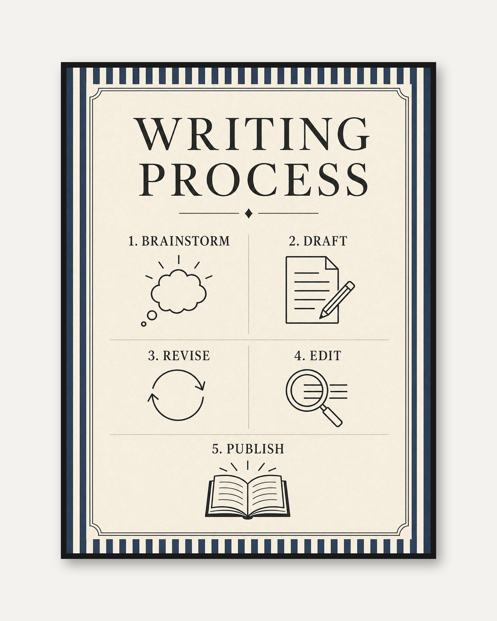 Writing Process Poster – Author Wall Art - framed