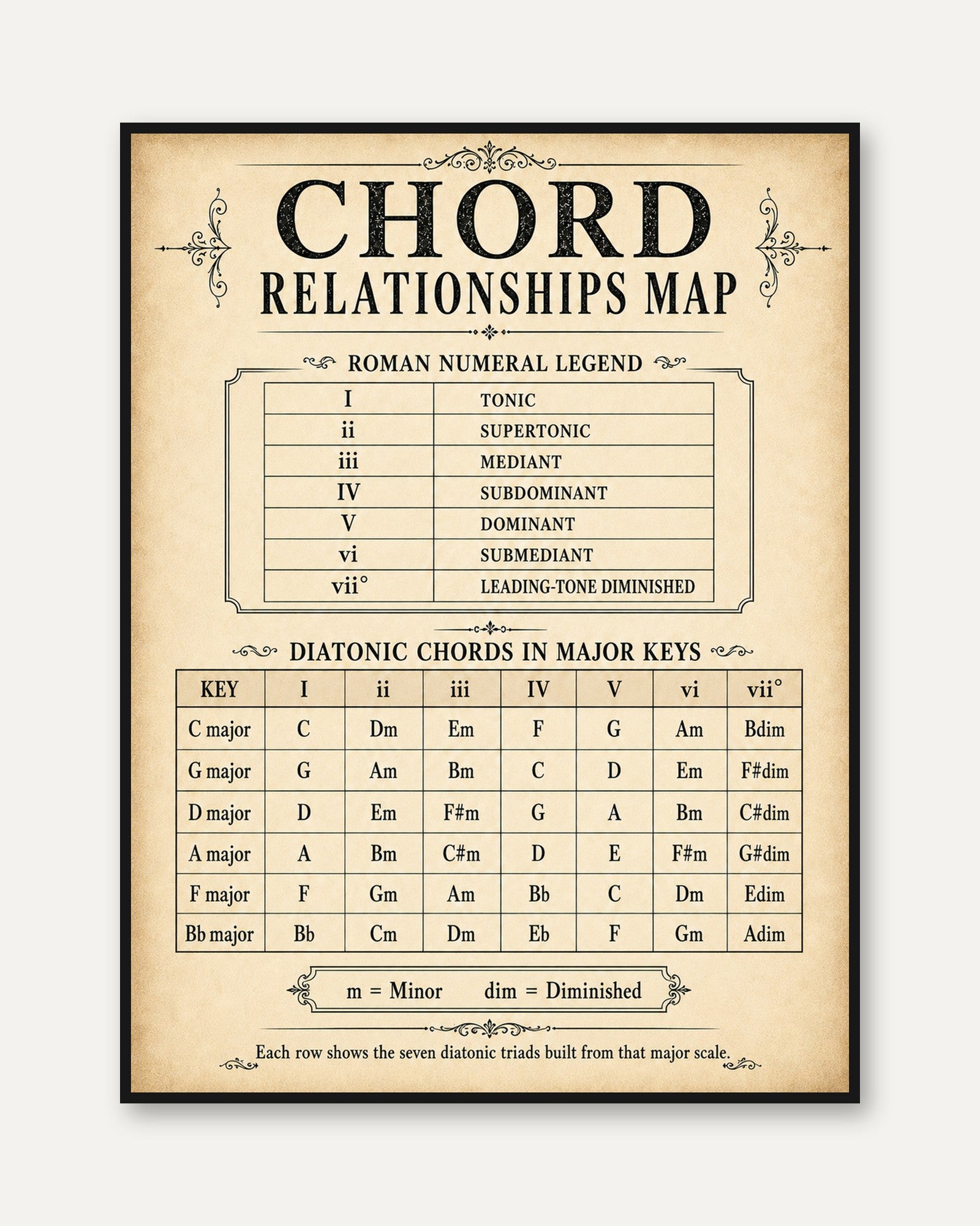 Music Theory Poster – Chord Relationships Map - framed