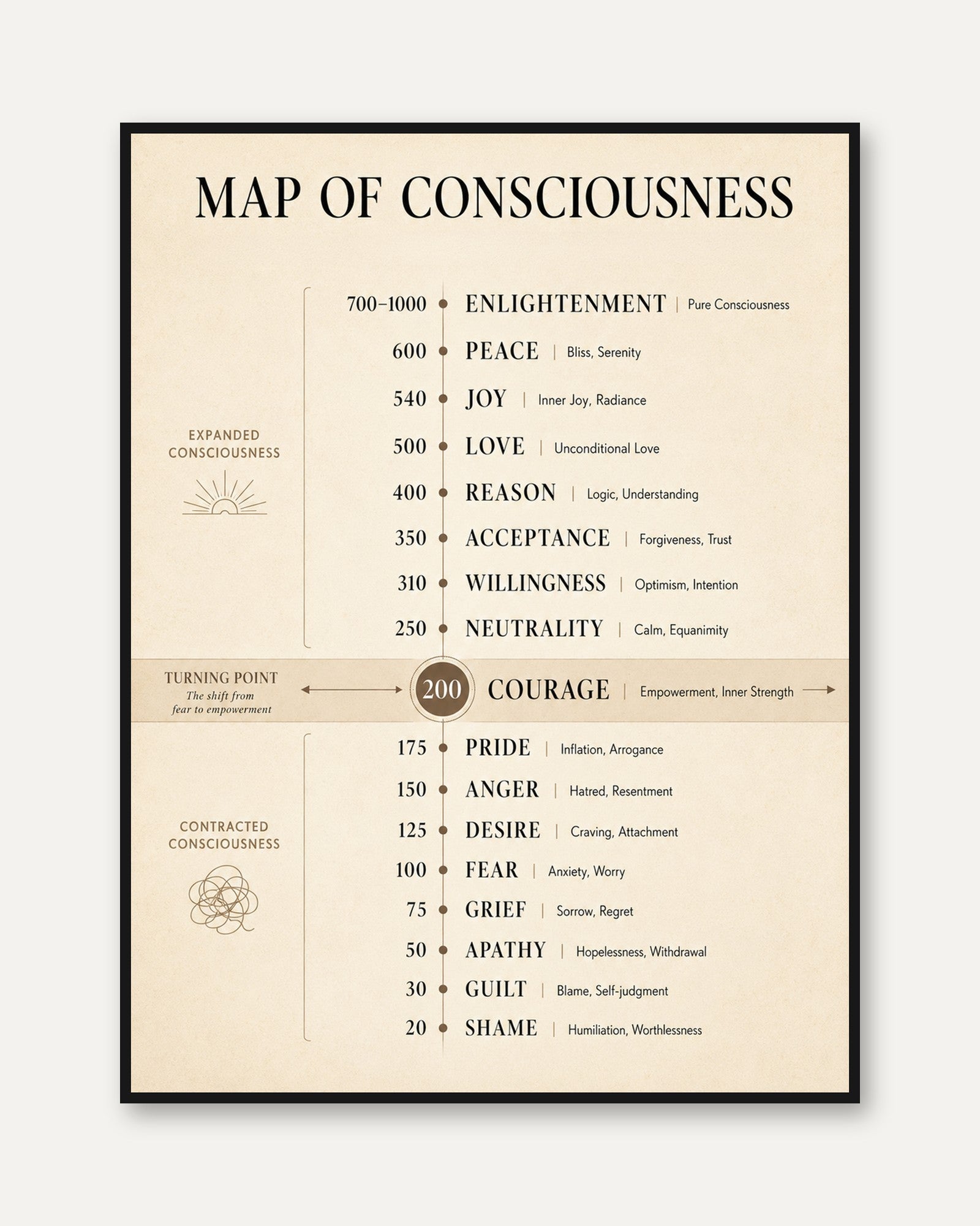 Map of Consciousness Poster: Spiritual Awakening Scale Chart - framed