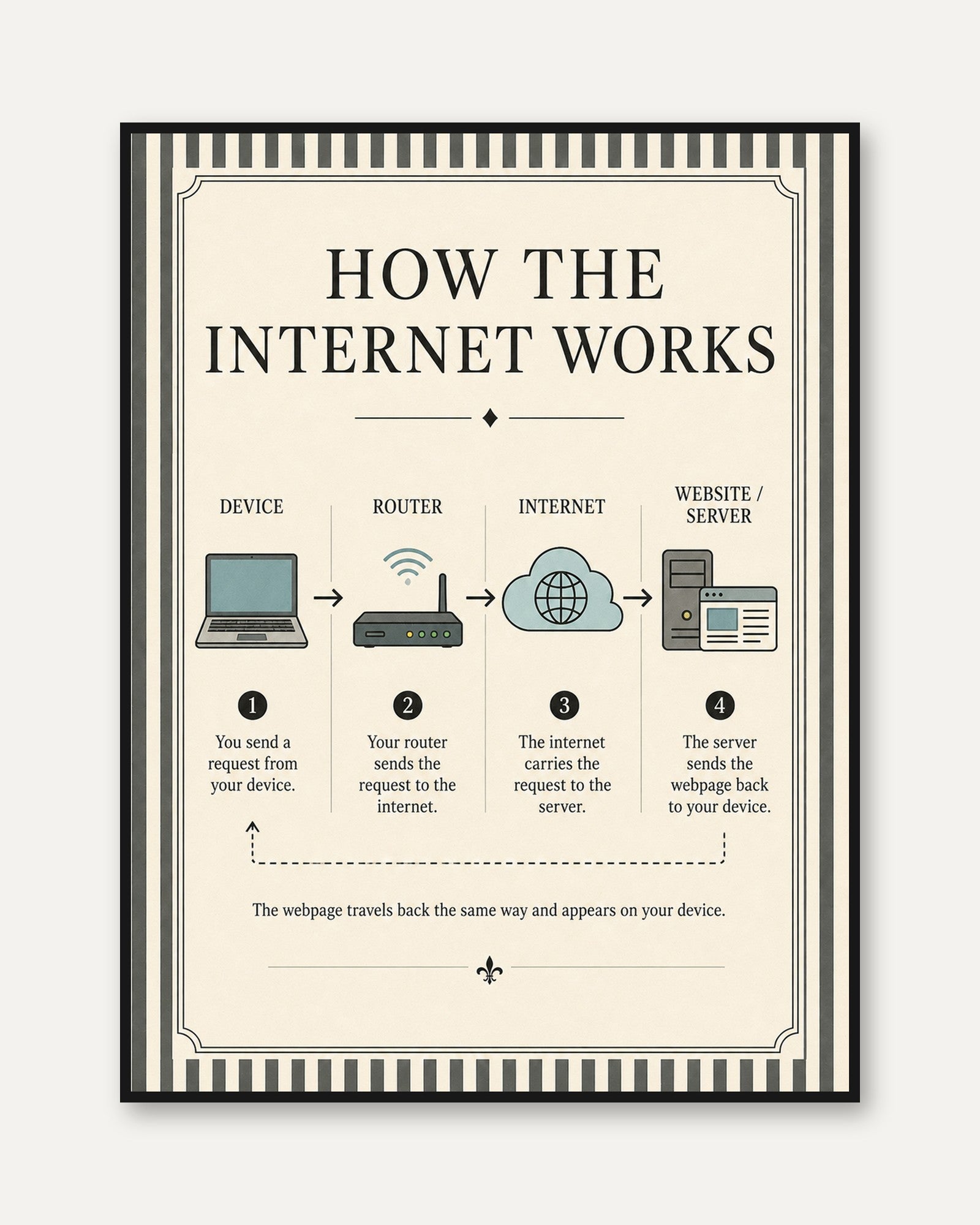 How the Internet Works Infographic Poster: Vintage Educational Wall Ar - framed