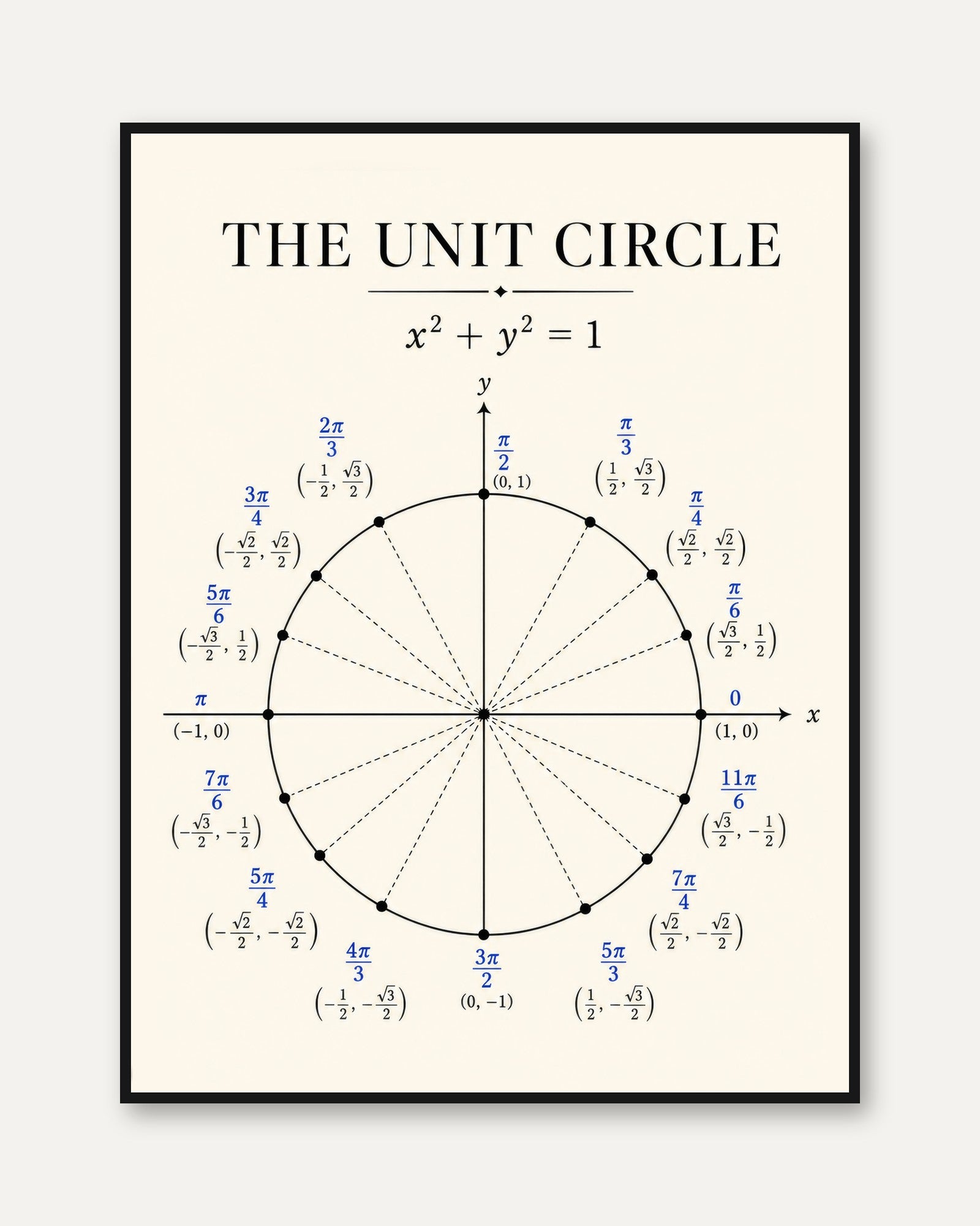 Unit Circle Poster – Math Wall Art - framed