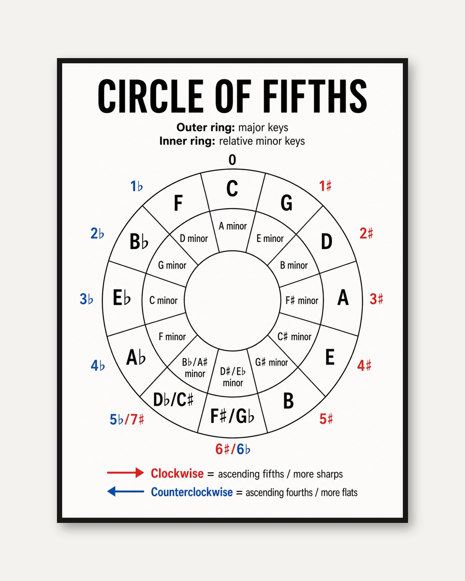 Circle of Fifths Poster – Music Theory Wall Art - framed