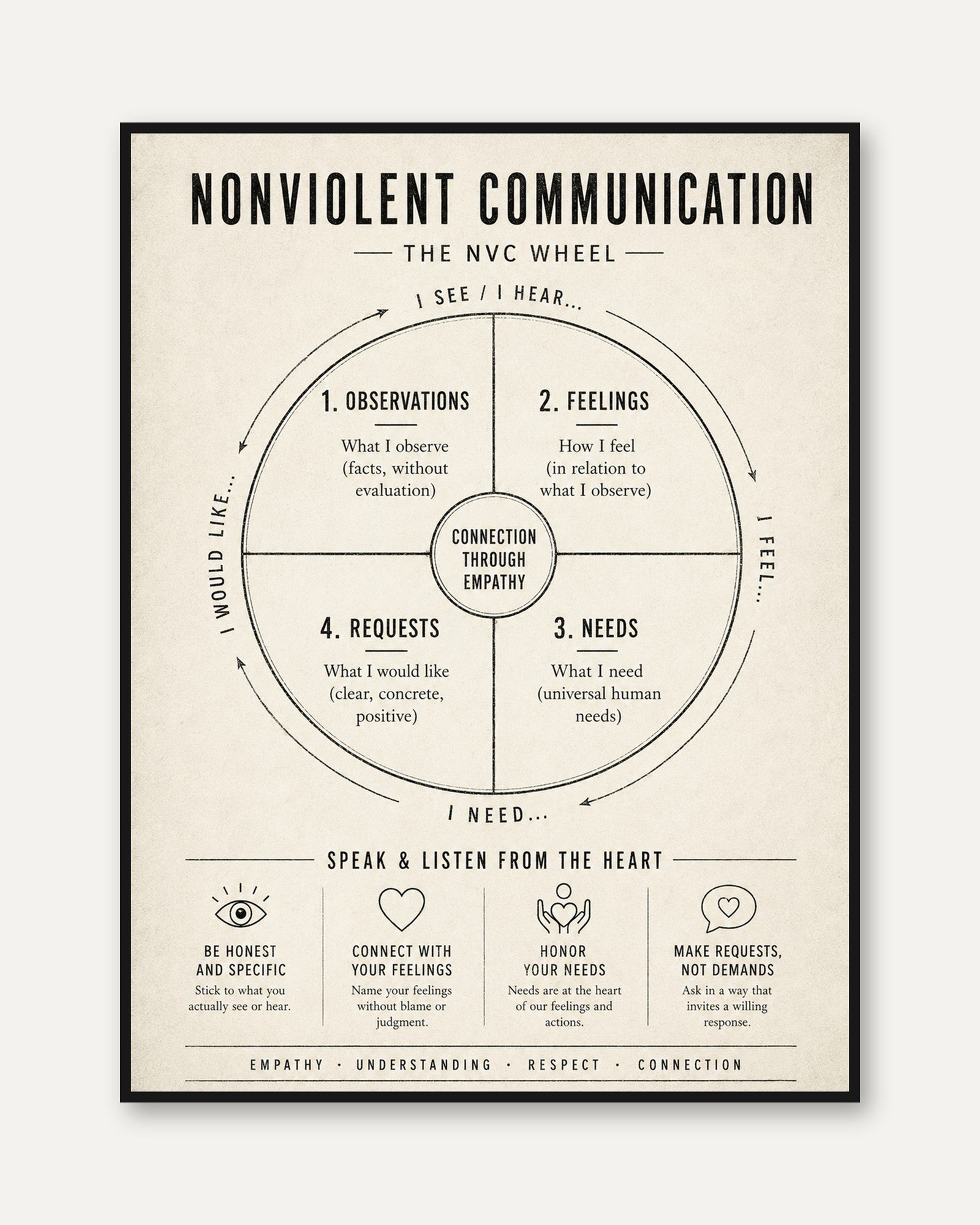 NVC Poster – Nonviolent Communication Wheel - framed