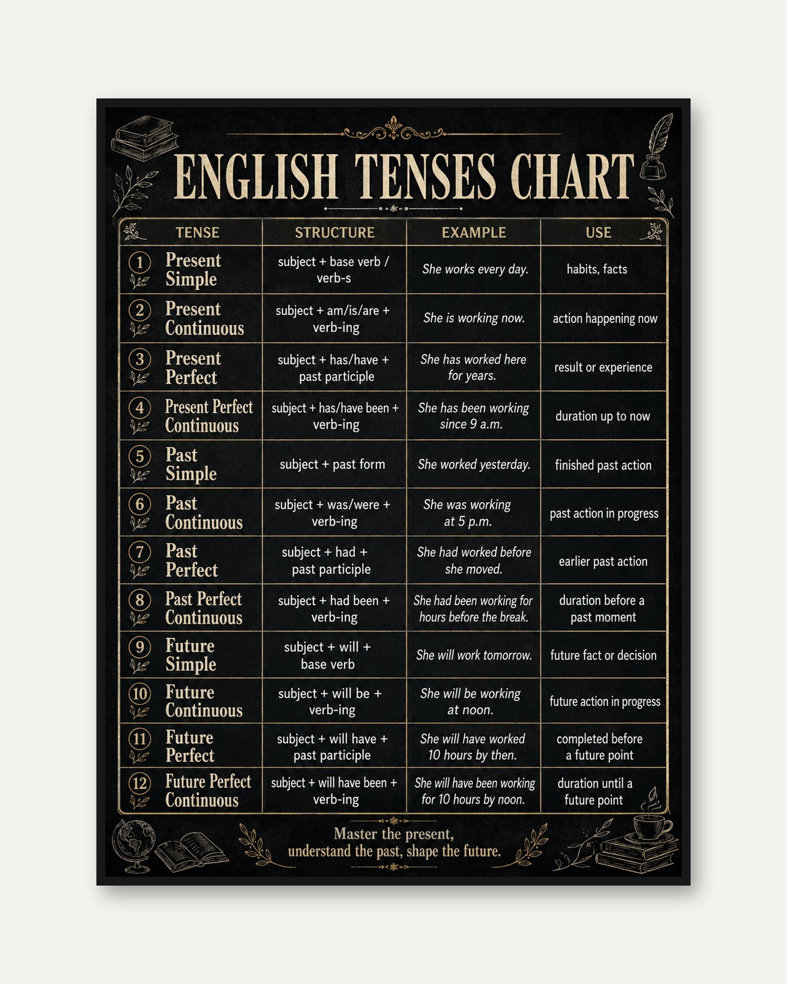 English Tenses Chart Poster: Educational Grammar Reference Art - framed