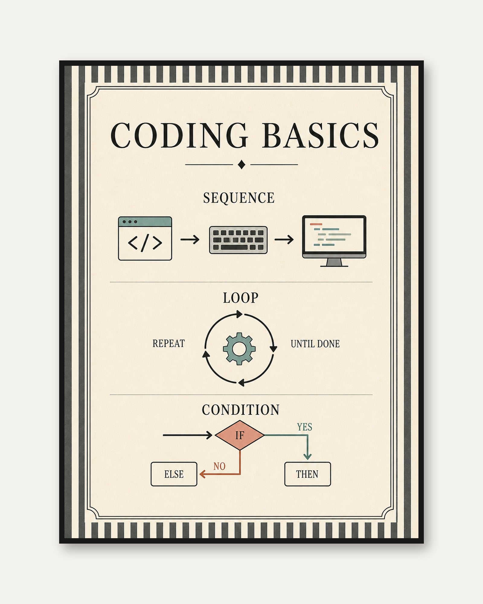 Coding Basics Poster: Vintage Educational Programming Art Print - framed