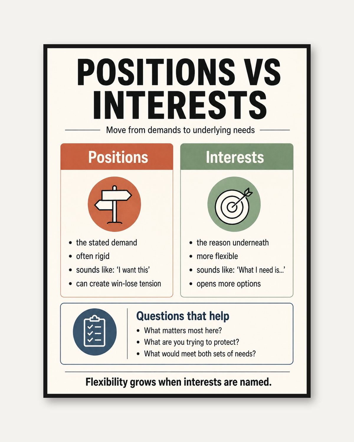 Negotiation Wall Art: Positions vs Interests - framed