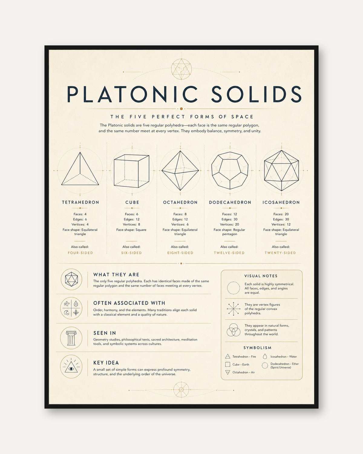 Geometry Educational Print: Platonic Solids Chart - framed