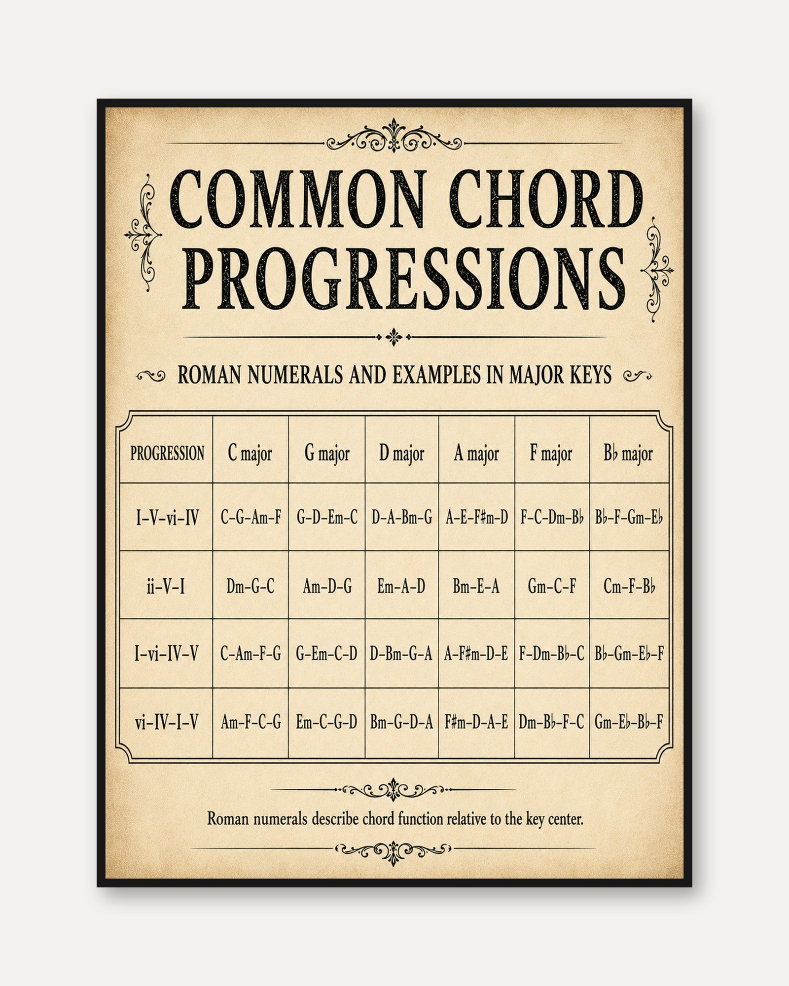 Music Theory Poster – Chord Progressions Chart - framed