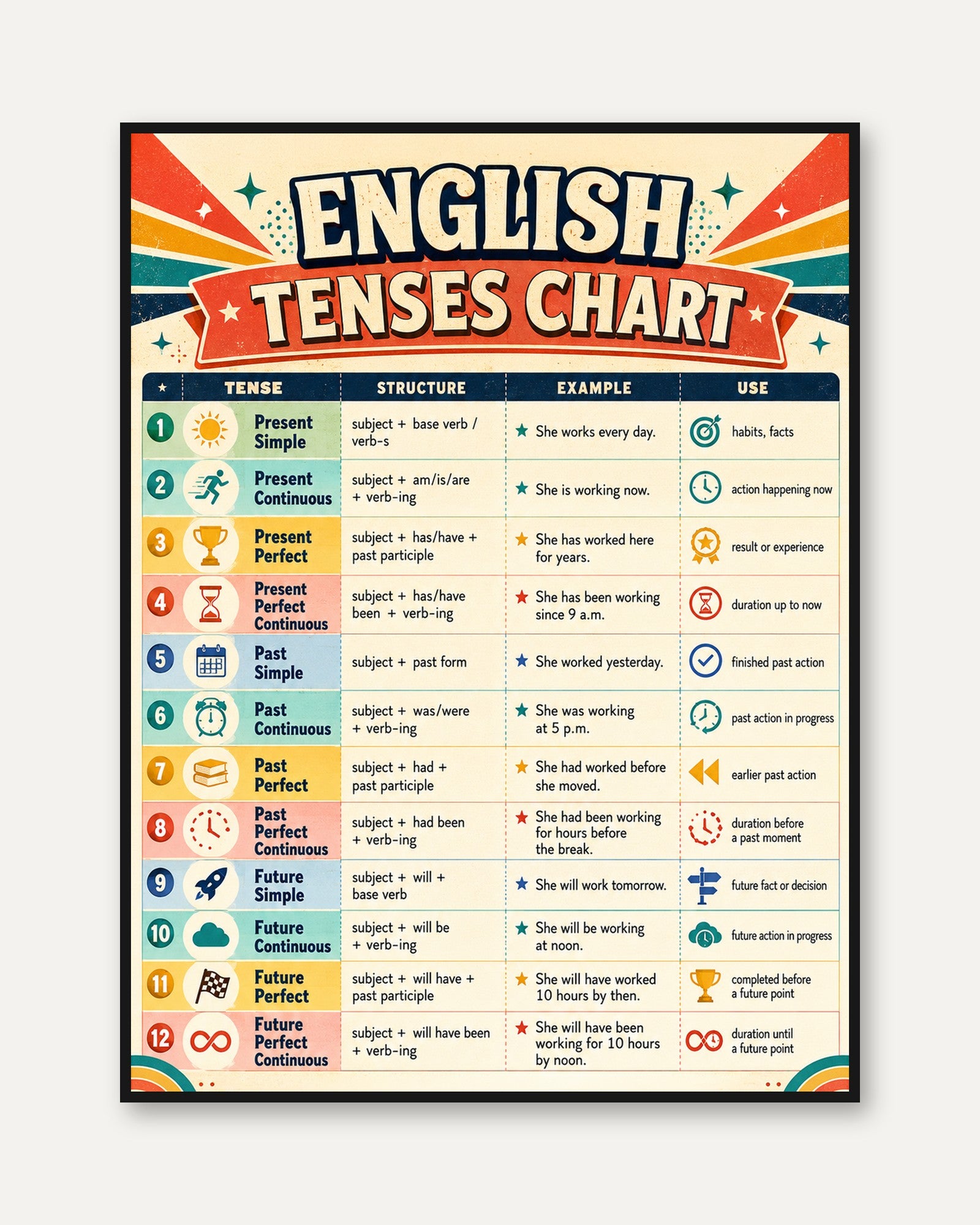 English Tenses Chart – Grammar Poster - framed