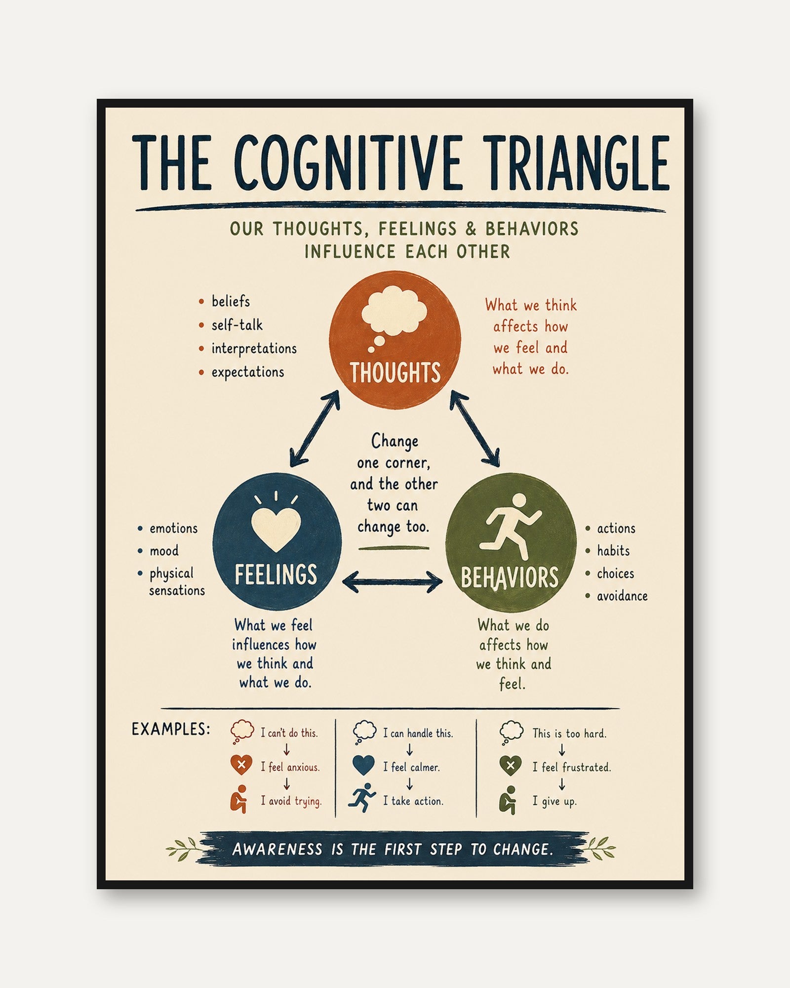 Cognitive Triangle Poster – Therapy Wall Art - framed