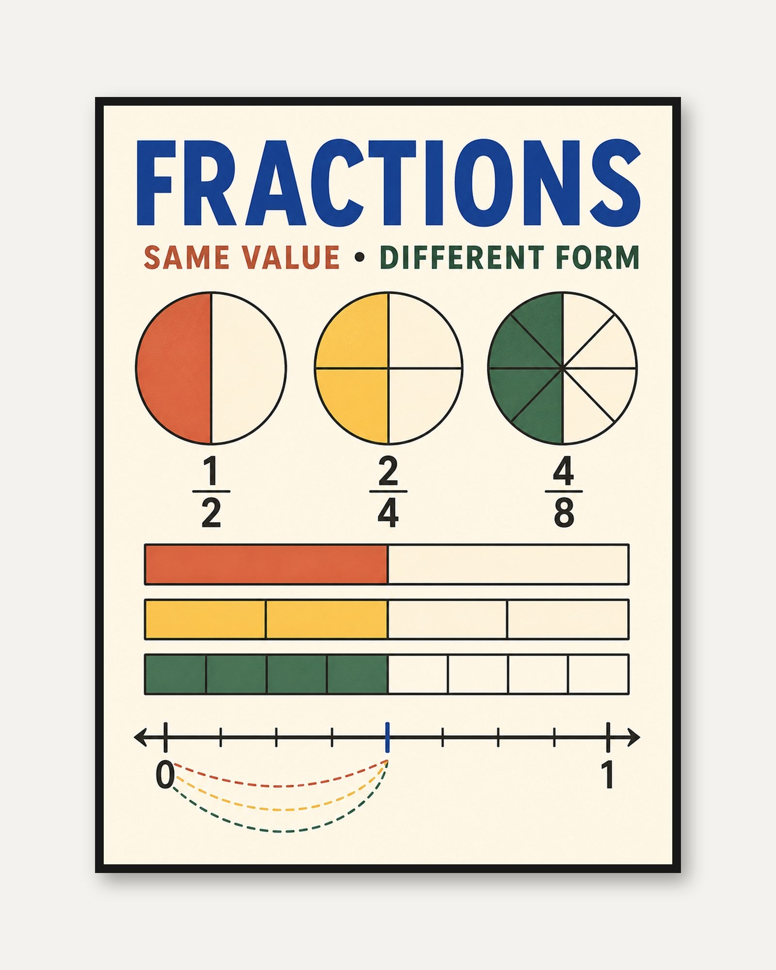Fractions Poster – Math Classroom Wall Art - framed