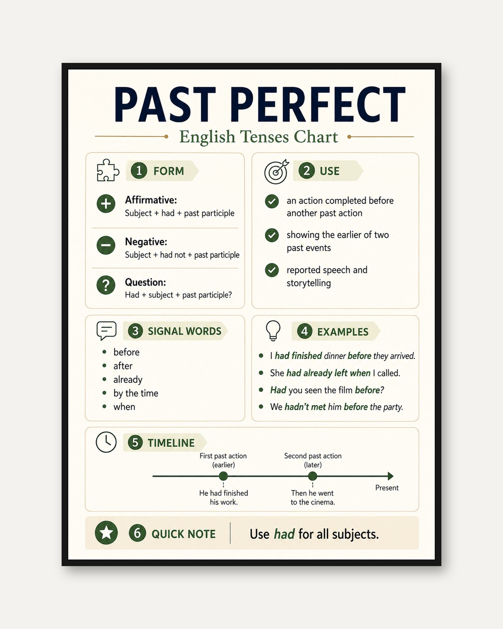 Past Perfect English Tenses Chart: Educational Grammar Poster - framed