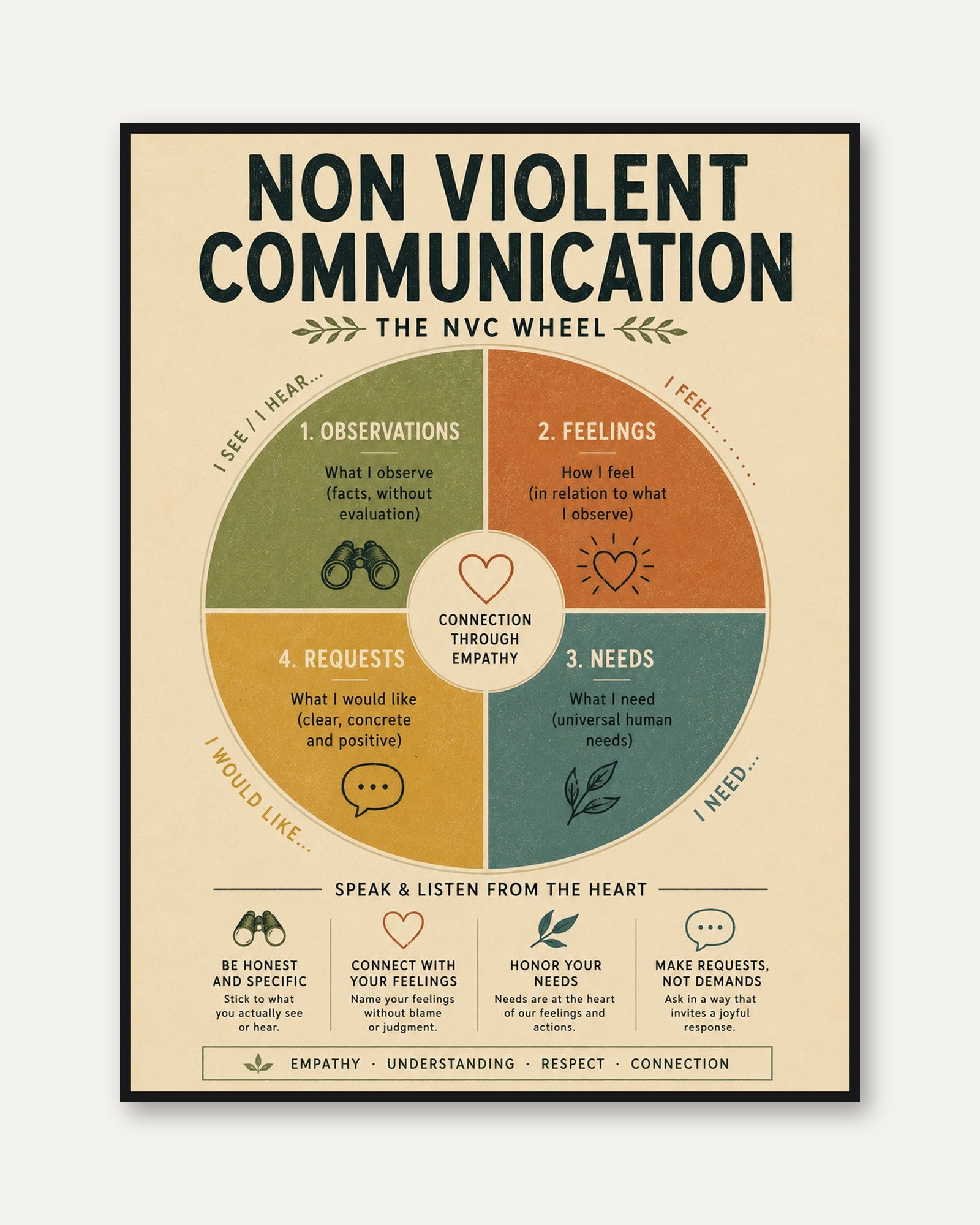 NVC Wheel Poster – Nonviolent Communication Chart - framed