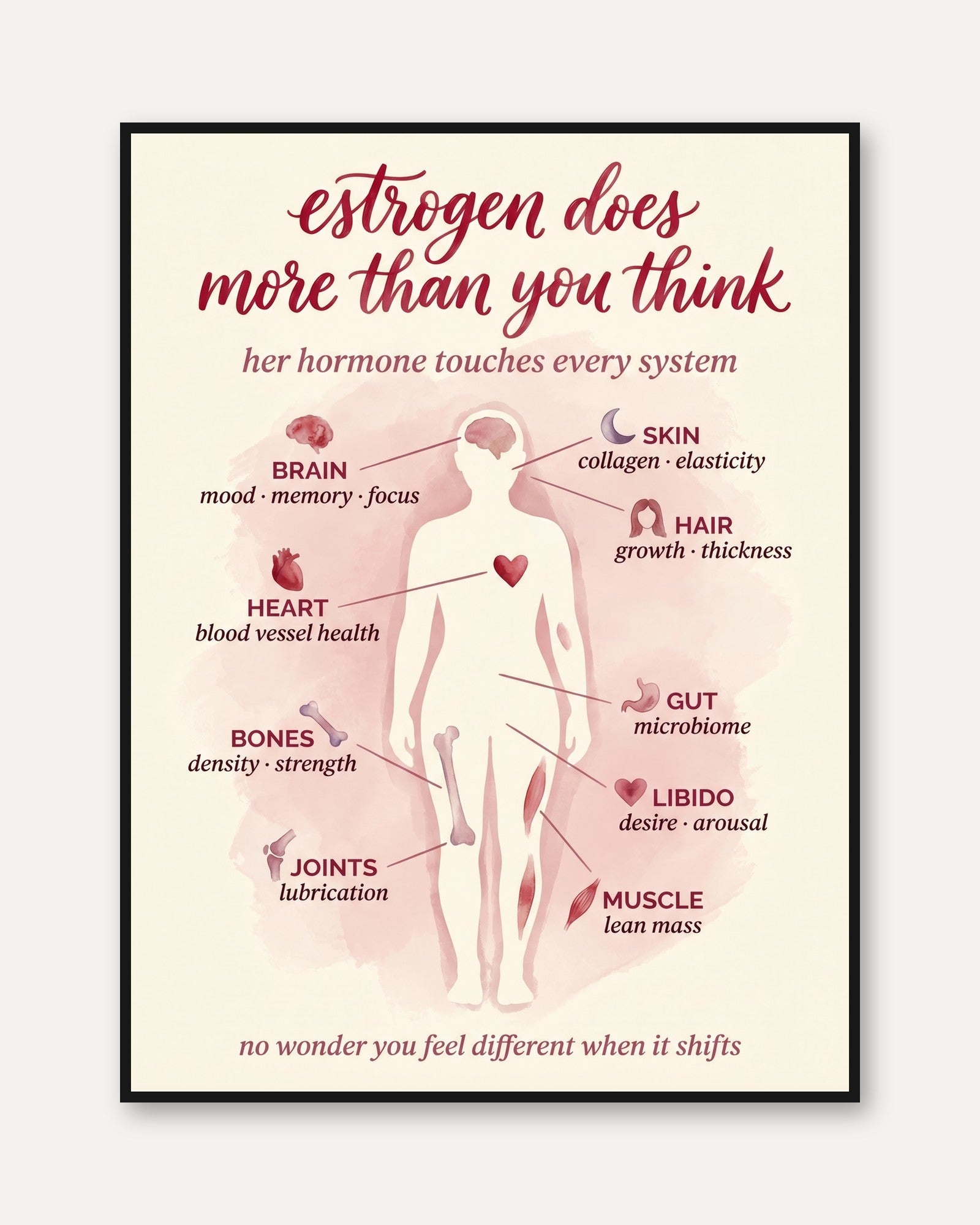 Hormone Science Wall Art: Estrogen Impact on Women's Health (Print - framed