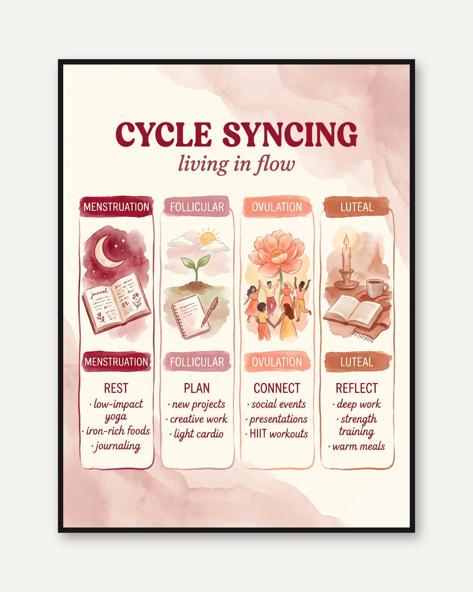 Cycle Syncing Chart Print: Menstrual Phases Watercolor Art - framed