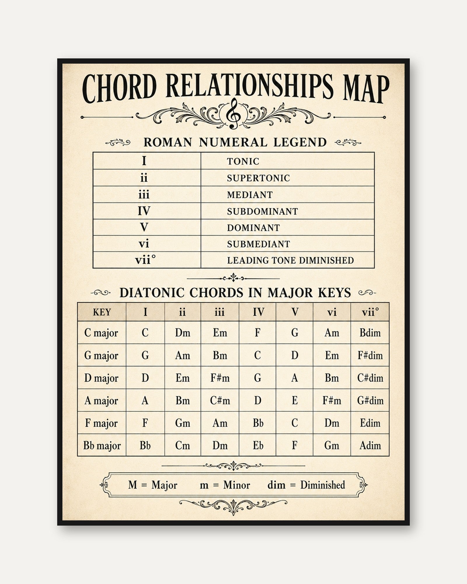 Chord Relationships Map: Vintage Music Theory Chart Print - framed