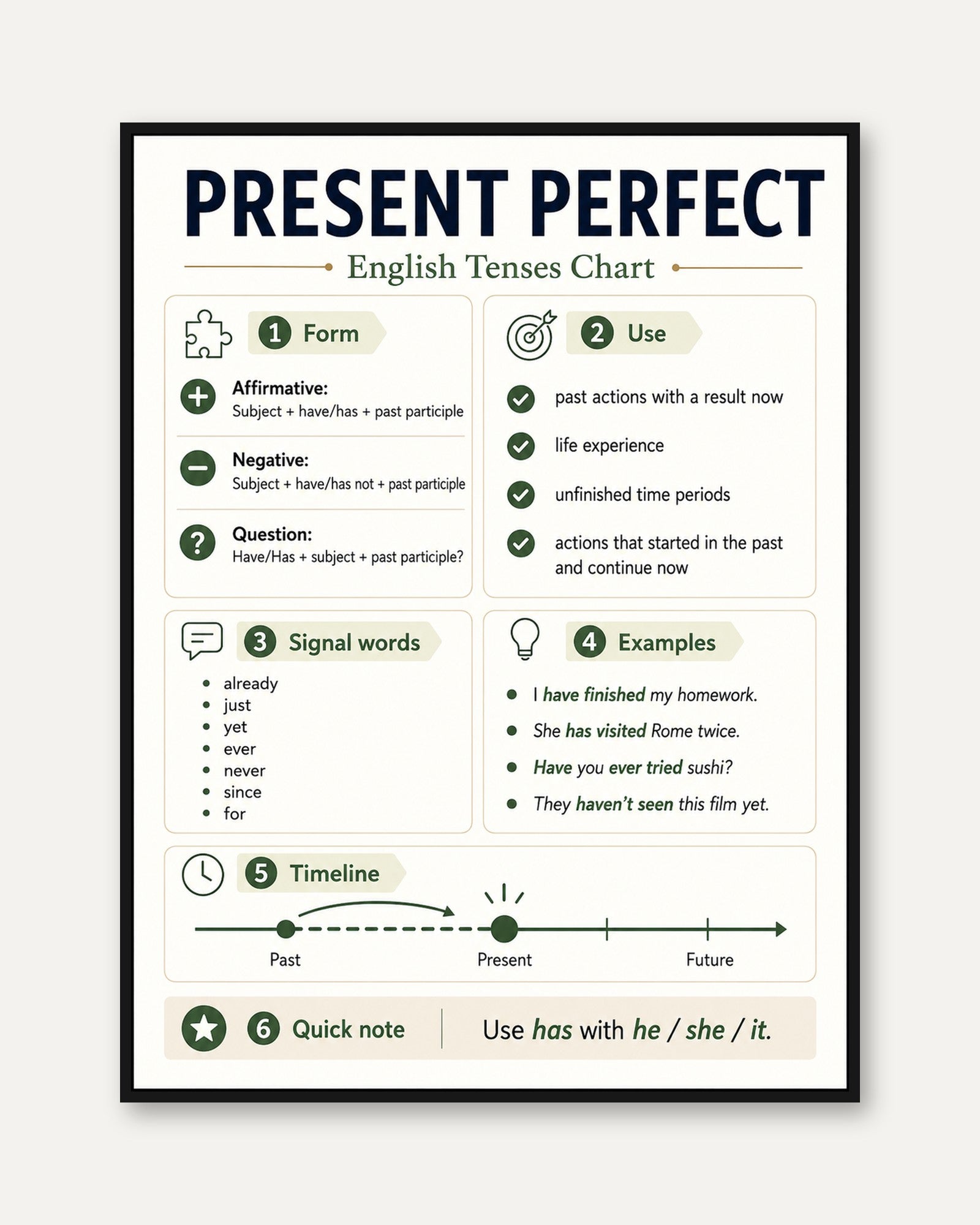 Present Perfect English Tenses Chart: Educational Grammar Poster - framed