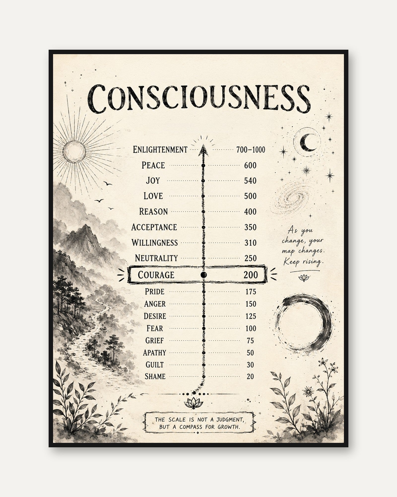 Consciousness Chart Poster - framed