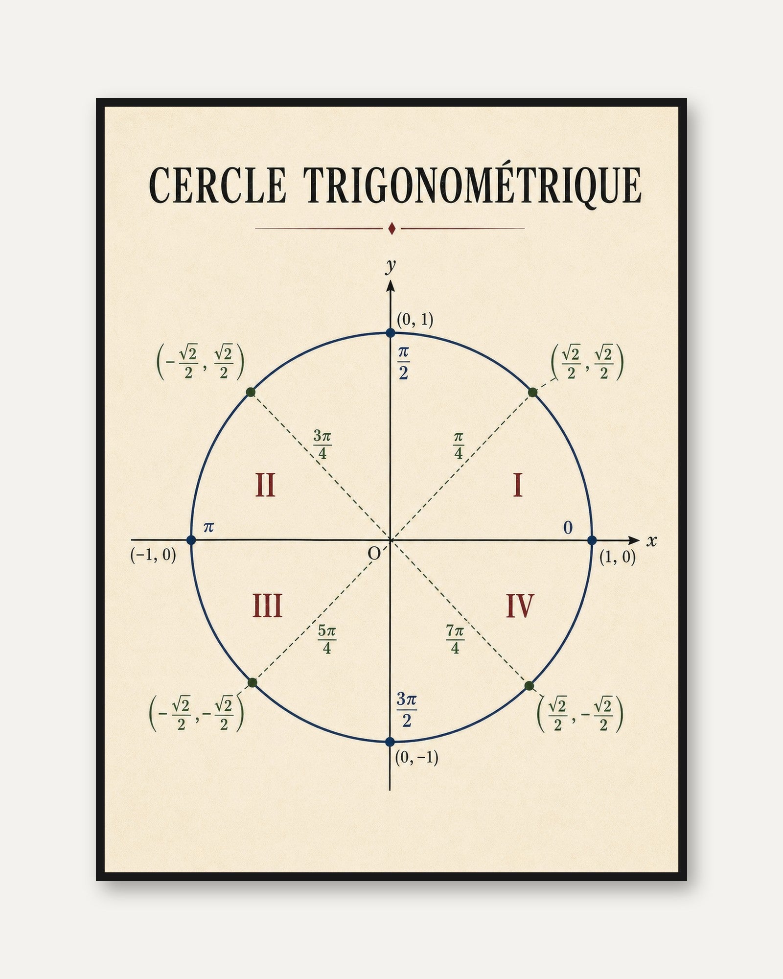 Unit Circle Poster – Math Wall Art - framed