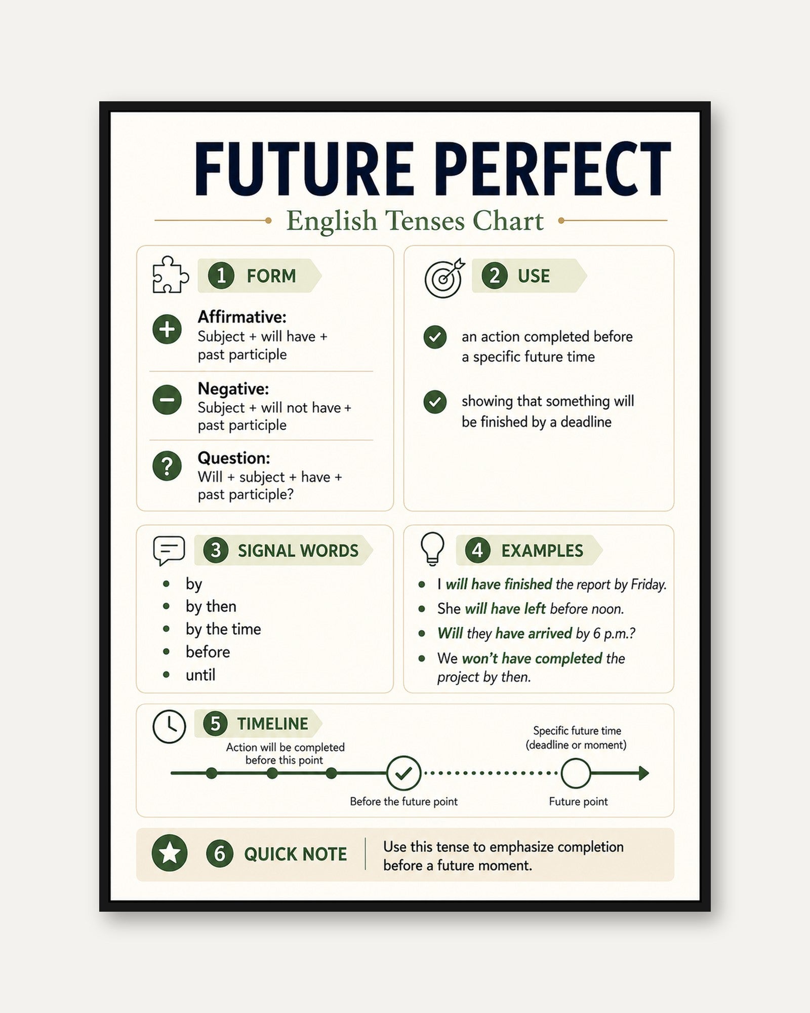 Future Perfect English Tenses Chart: Educational Grammar Poster - framed