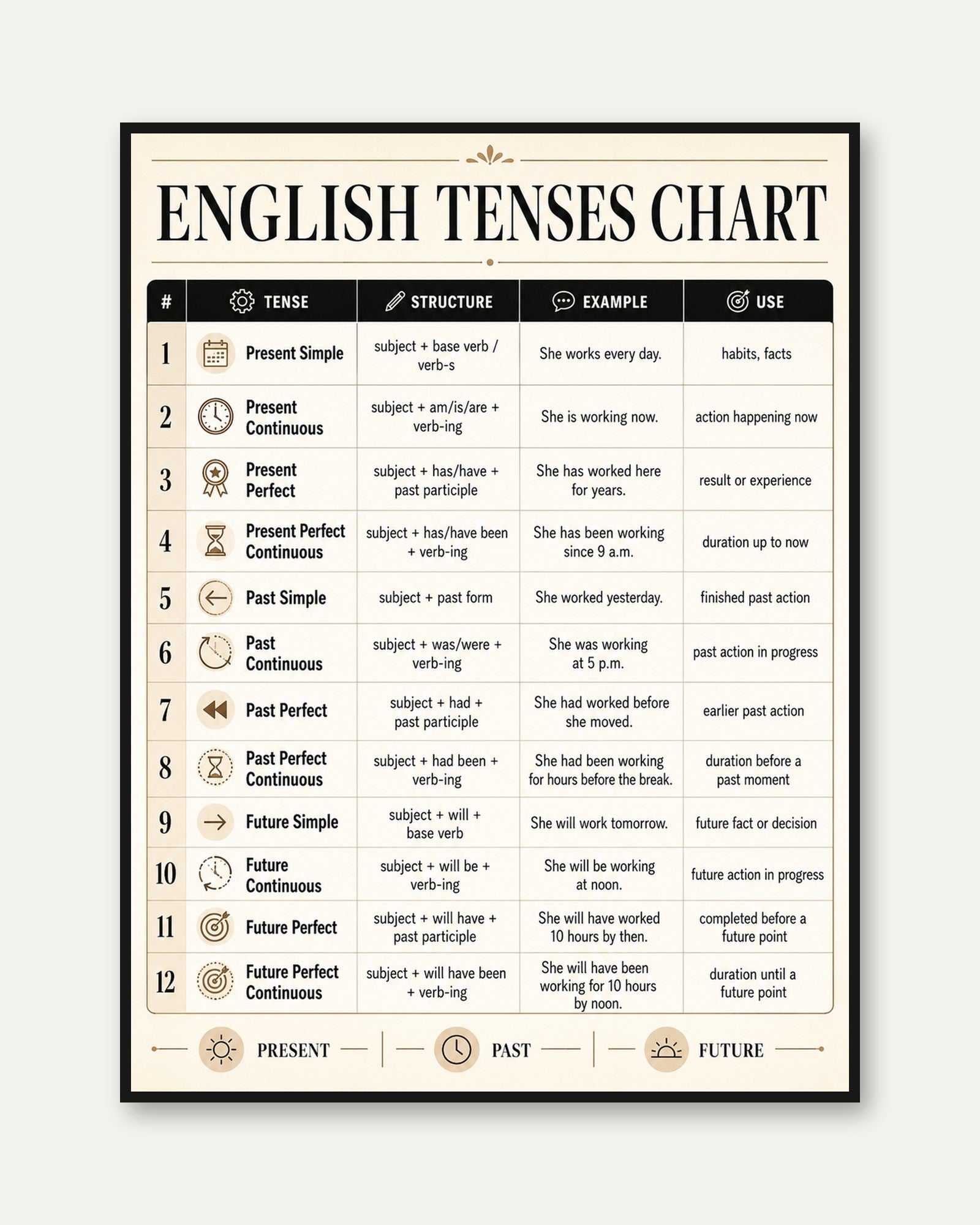 English Tenses Chart – Grammar Poster - framed