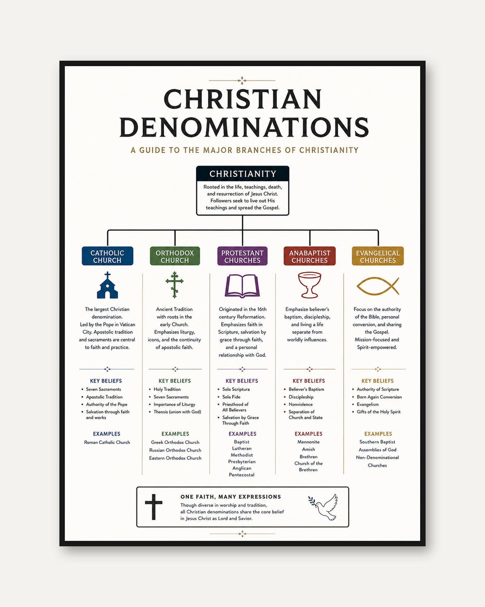 Christian Denominations Poster - framed