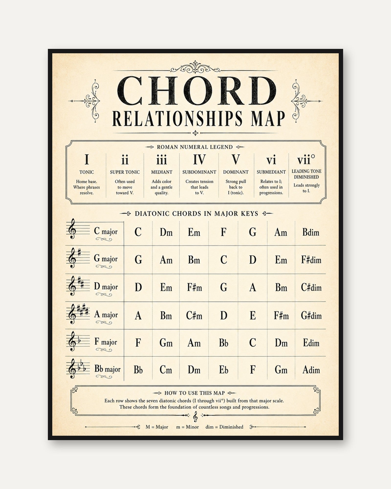 Chord Relationships Map: Vintage Music Theory Wall Art - framed