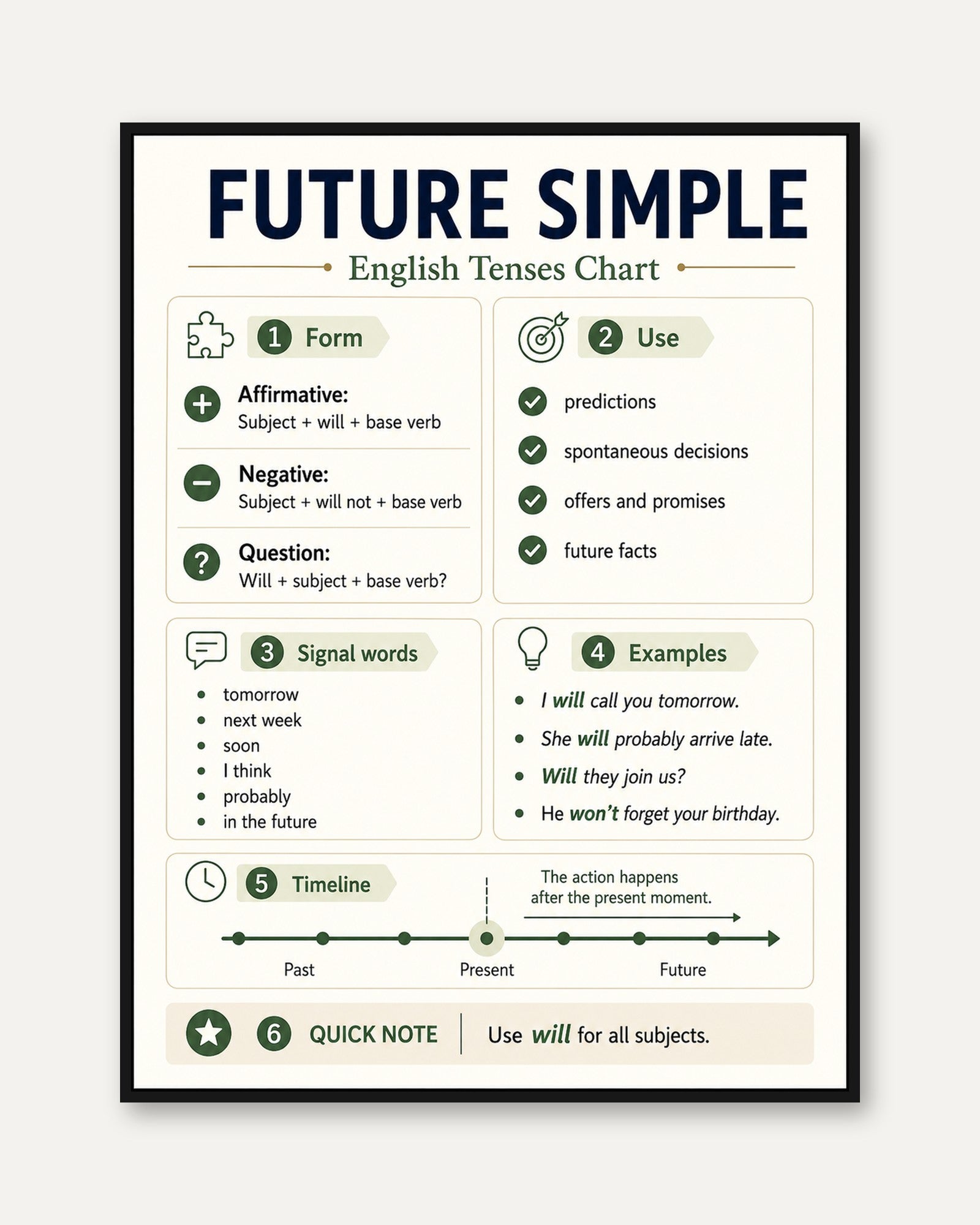 Future Simple Tense Chart Poster: Educational Grammar Wall Art - framed