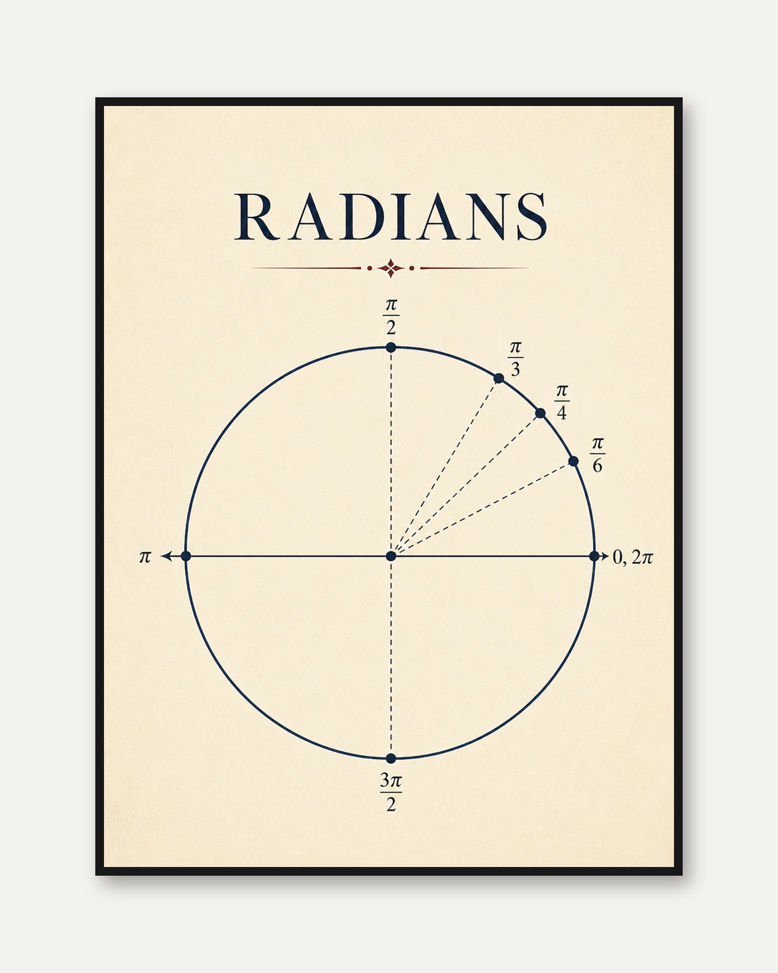 Math Wall Art – Radians Circle Diagram - framed