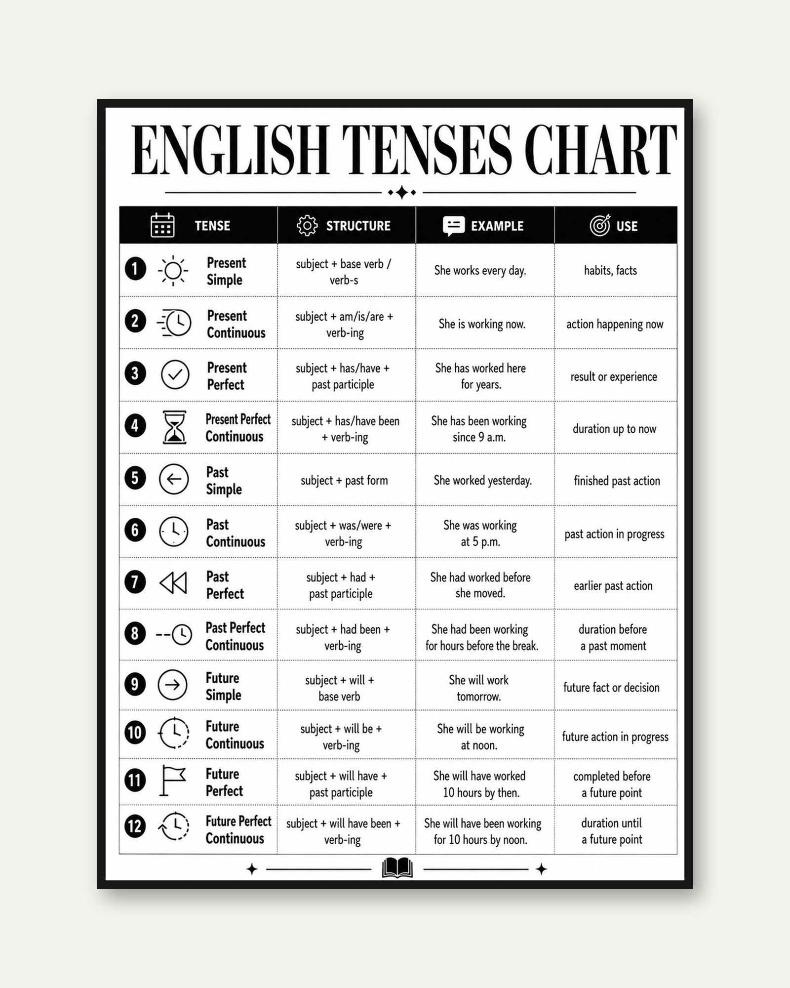 English Grammar Poster – Tenses Chart Print - framed