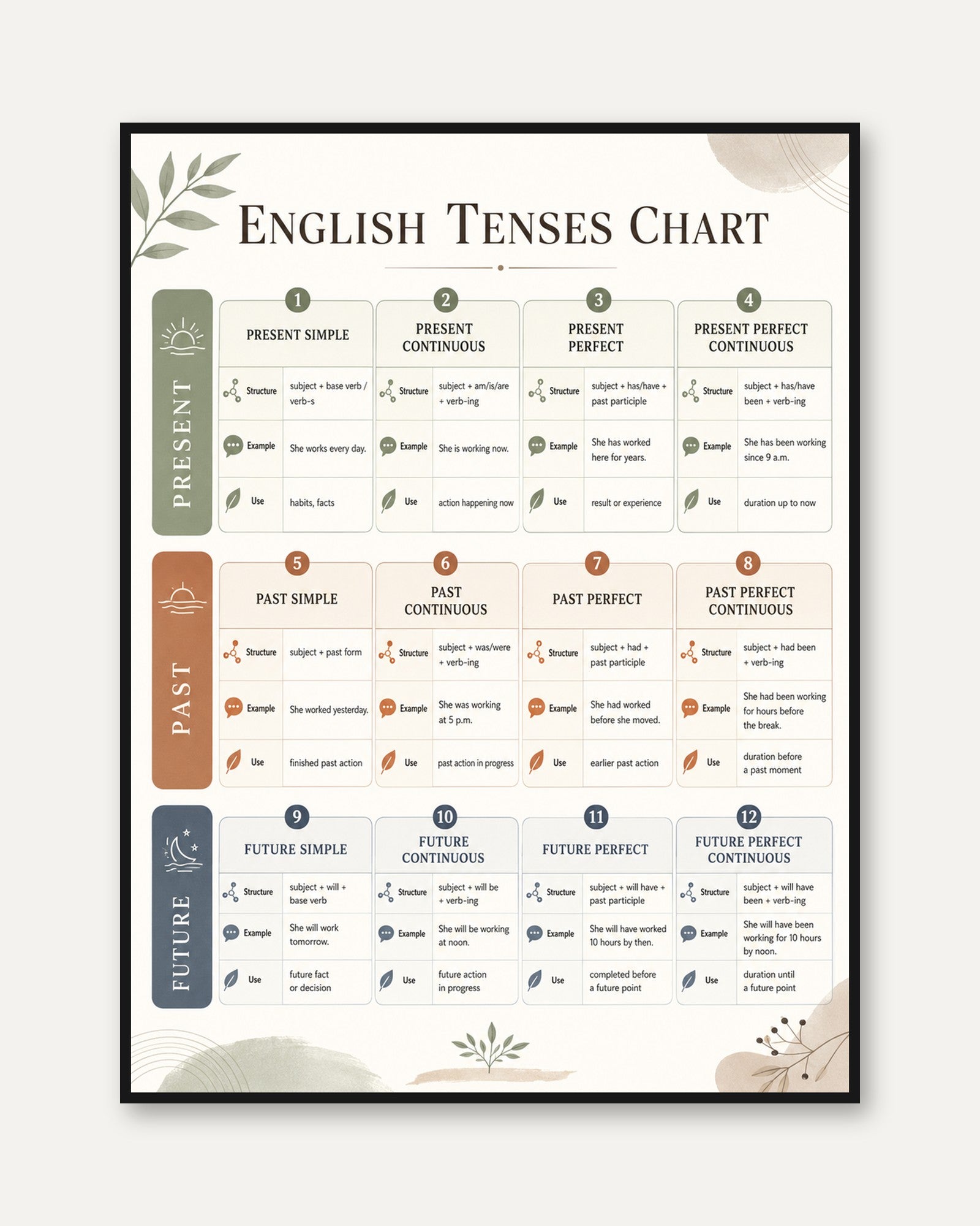 English Tenses Chart: Educational Grammar Reference Poster - framed